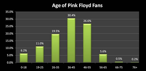 Age of Pink Floyd fans chart