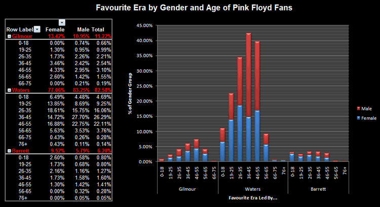 Favourite Era by Gender and Age