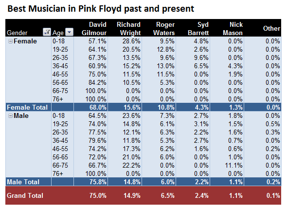 Best Musician in Pink Floyd as voted for by NPF Visitors