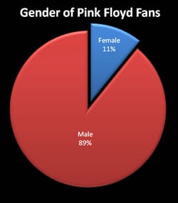 Pink Floyd Fan: Gender Chart