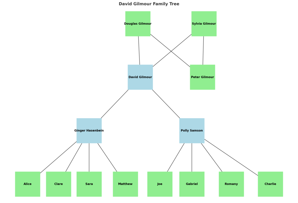 David Gilmour Family Tree