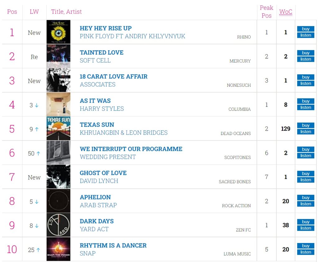 Pink Floyd Hey Hey Rise Up Chart Position UK