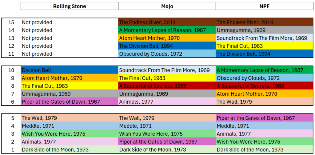 How does NPF list compare to other sources at Rolling Stone and Mojo?