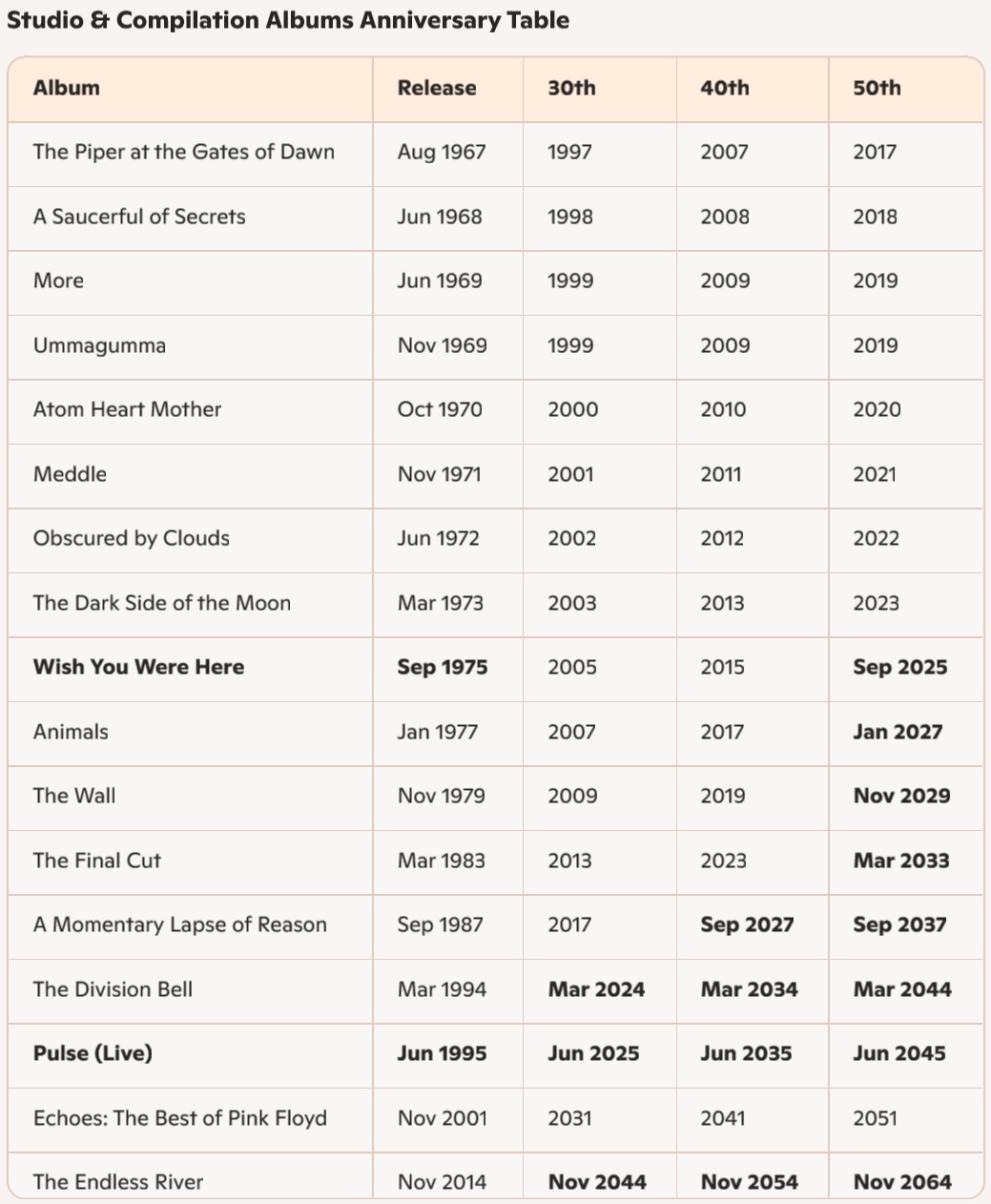 Pink Floyd Album Anniversary Dates